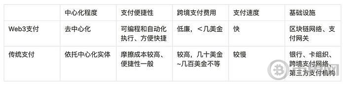 Web3支付和PayFi赛道调研 image 0