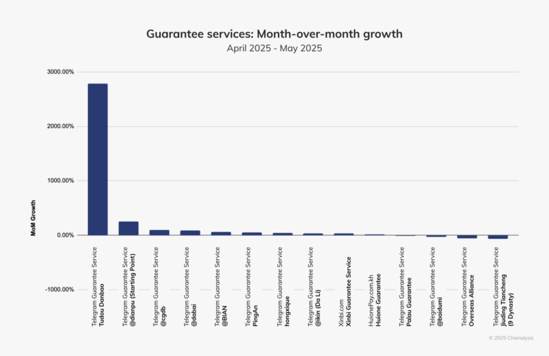 Huione crypto laundering network thrives despite supposed shutdown and regulatory sanctions: Chainanalysis image 1