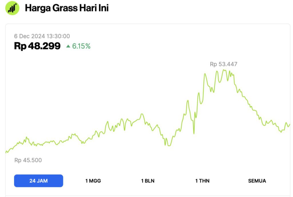 Grass Crypto Naik 6% Hari Ini (6/12/24): GRASS Berpotensi Sentuh Rp160.000? image 0