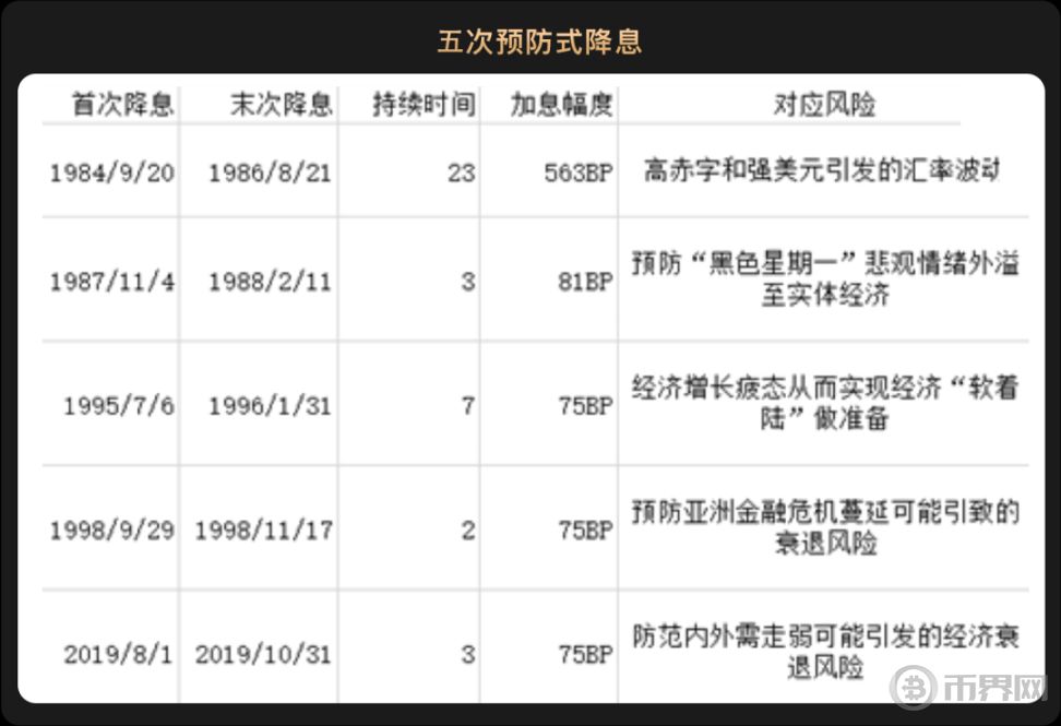 美联储降息板上钉钉,或引燃加密新一轮市场激情,下半年将现建仓良机