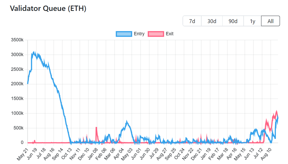 انخفضت أرصدة Ethereum في البورصات إلى أدنى مستوياتها على الإطلاق وسط ارتفاع طوابير التخزين: ماذا يعني ذلك بالنسبة لـ ETH؟ image 0