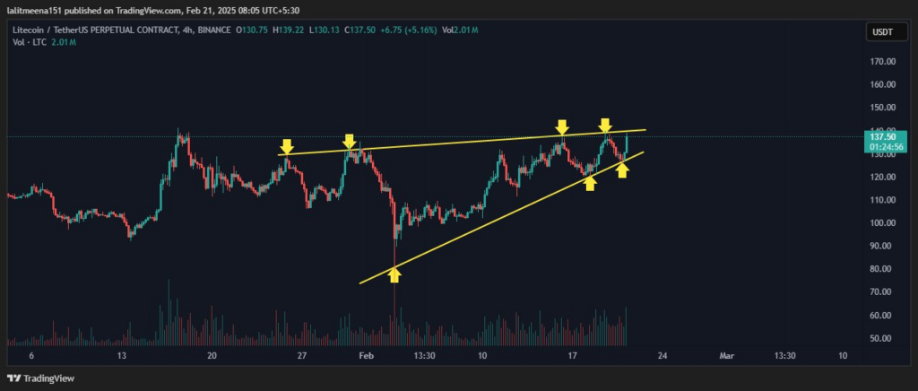 Litecoin va a romper, el interés abierto y la actividad social aumentan image 0