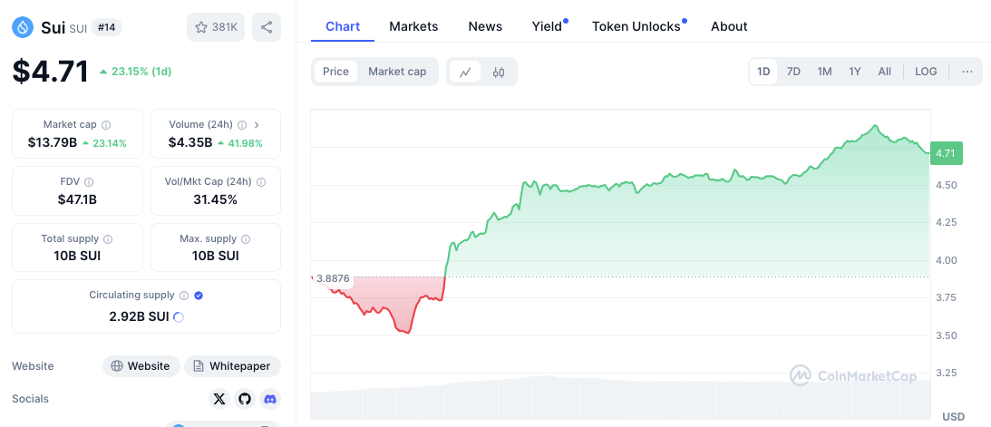 Aumento del mercado de altcoins: SUI, ADA, LINK, SEI, WIF Eye Key Levels image 1