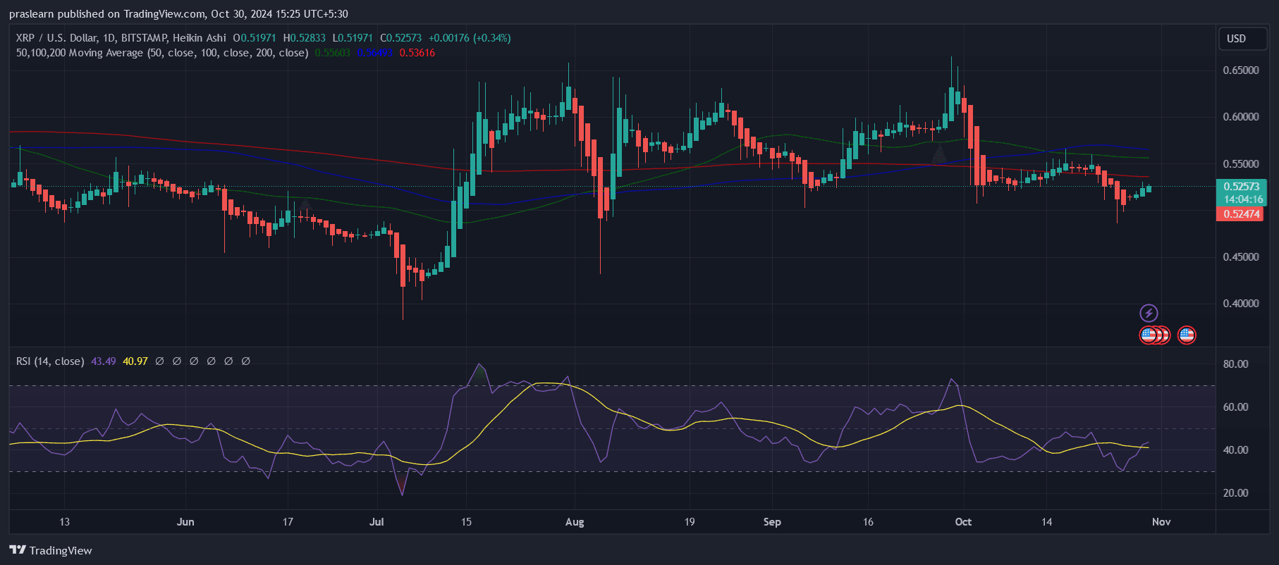 XRP Kurs Prognose: Ripple visiert 2 Dollar an