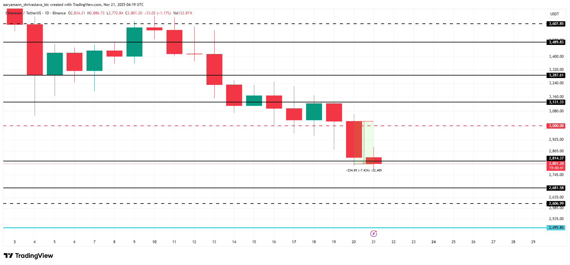 Where Does Ethereum Whale Accumulation Stand As Price Dips Below $3,000? image 2