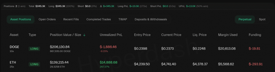 James Wynn Kembali Beraksi dengan Posisi Leverage Besar di Ethereum dan Dogecoin image 0