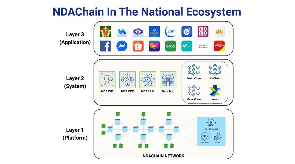 Le Vietnam passe au Web 3.0 : une blockchain nationale pour l’identité et les données publiques image 1