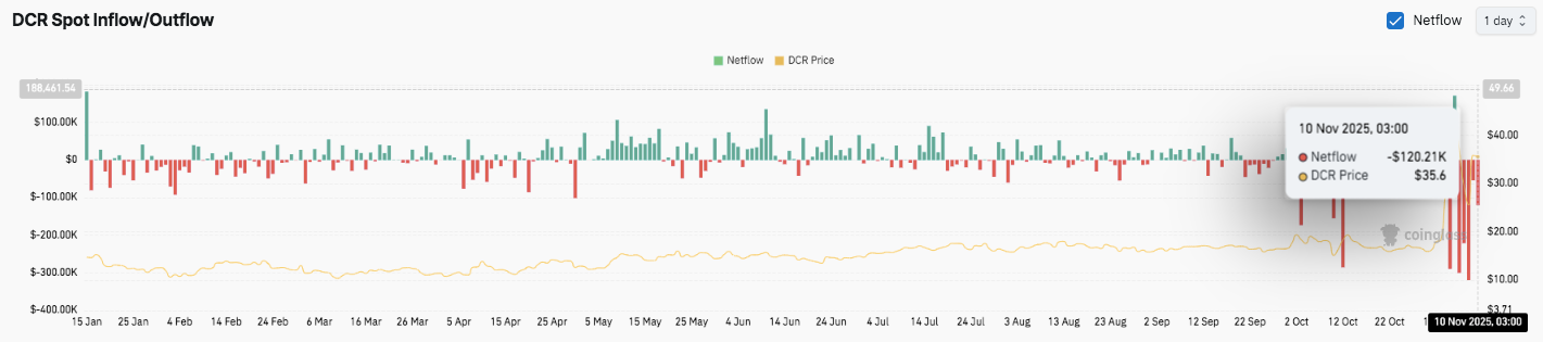 Decred-Preisvorhersage: DCR strebt Erholung an, da die Bullen die Kontrolle zurückgewinnen image 1