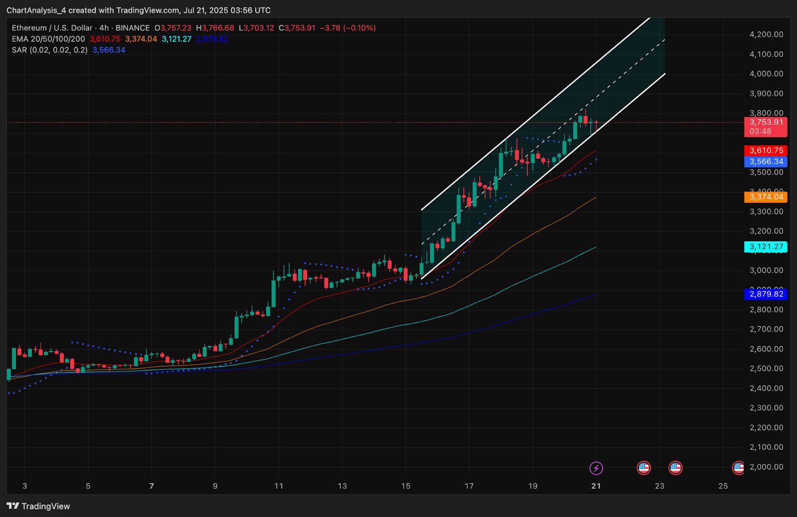 Prediksi Harga Ethereum (ETH) untuk 22 Juli image 11