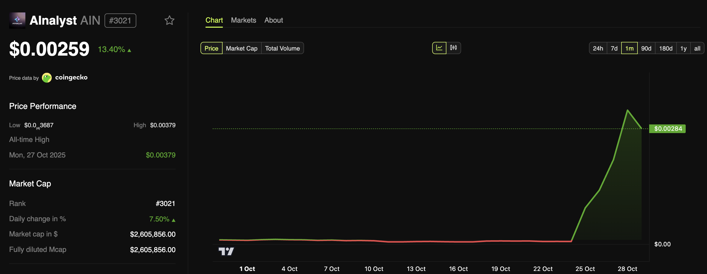 Top 3 Highest Gaining Small-Cap Tokens in the x402 Ecosystem This Week image 0