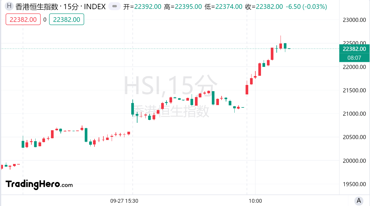 港股10月开门红，恒生科技指数暴涨10%！牛市情绪全面回归？ image 0
