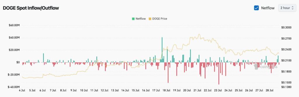 Dogecoin Whales May Be Accumulating Amid Price Swings, Indicating Potential Long-Term Confidence image 2