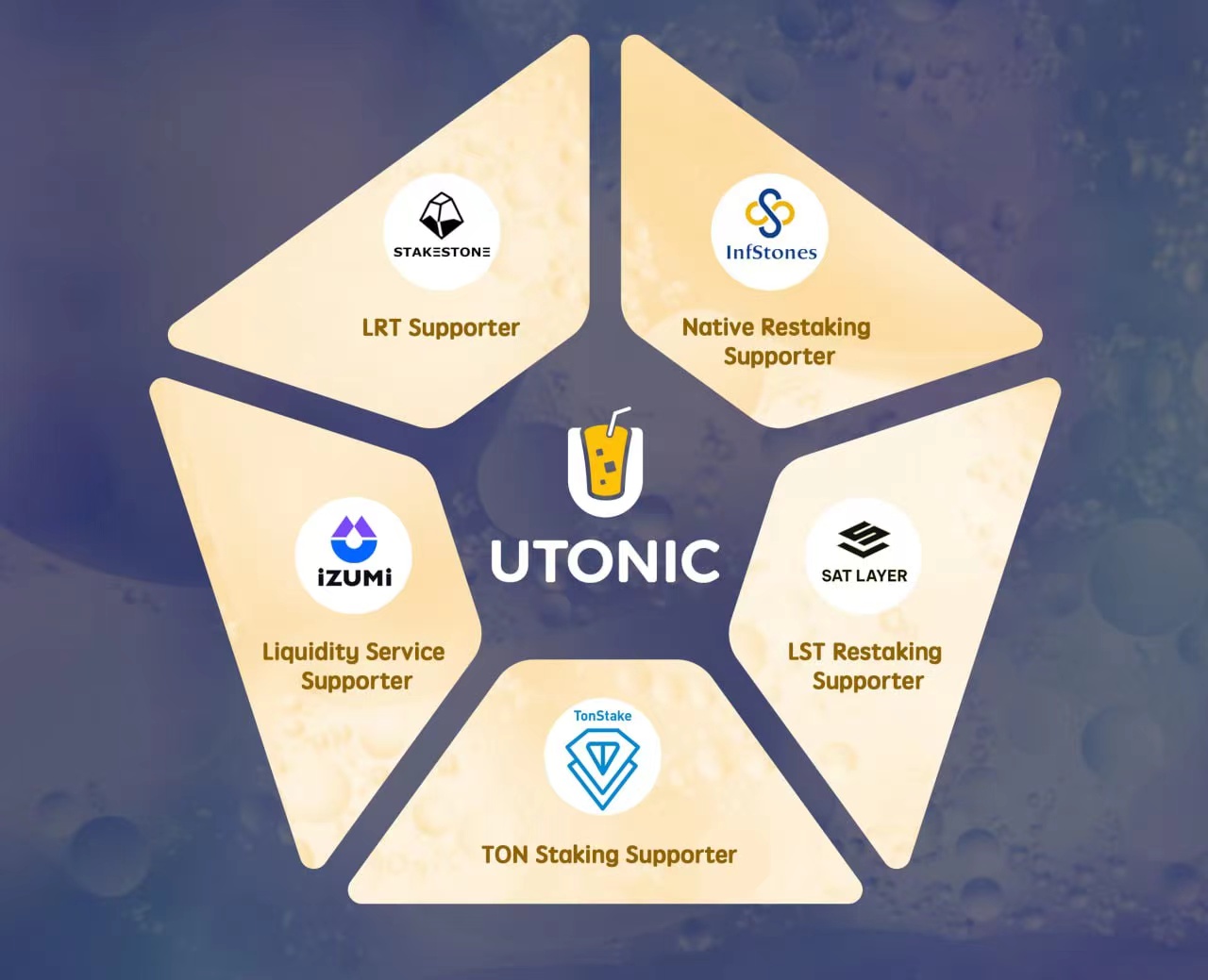 Ton’s Restaking Solution UTONIC Protocol Raises $100M in TVL image 3