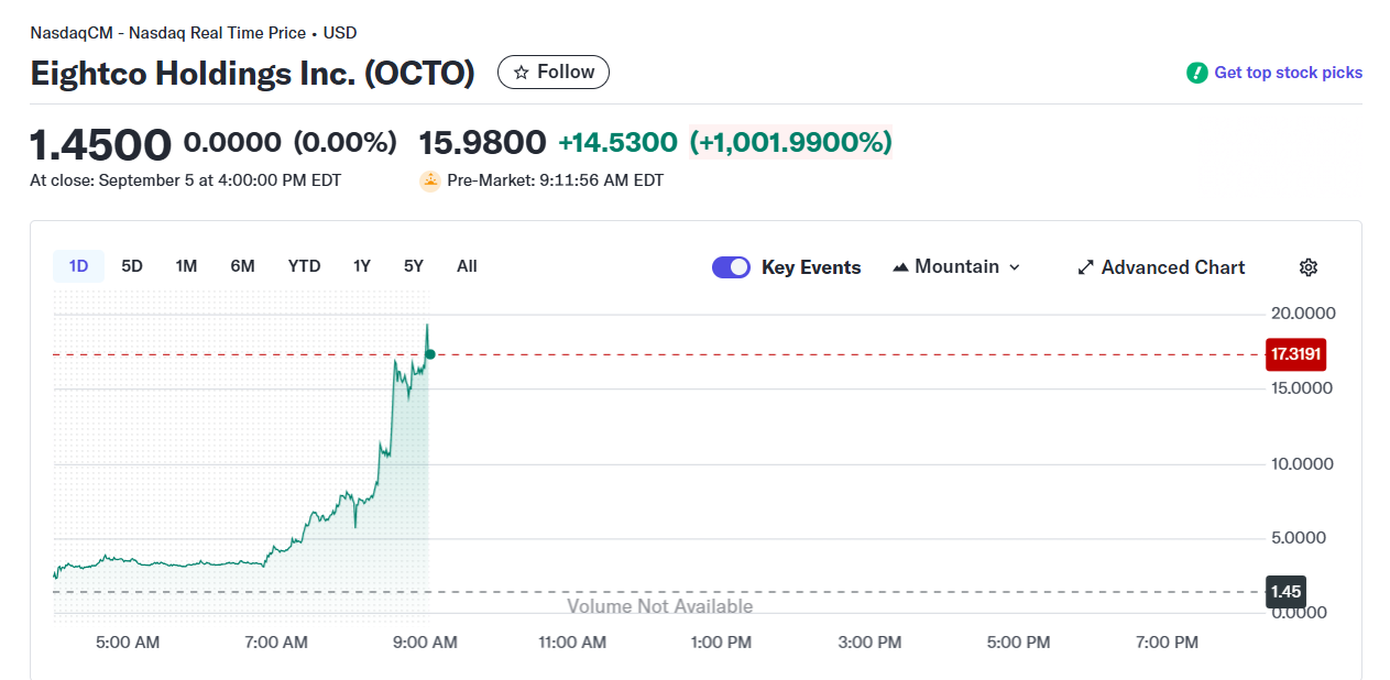 Cổ phiếu Eightco tăng vọt 1.000% trước giờ mở cửa khi BitMine hỗ trợ kho bạc đầu tiên của Worldcoin image 0