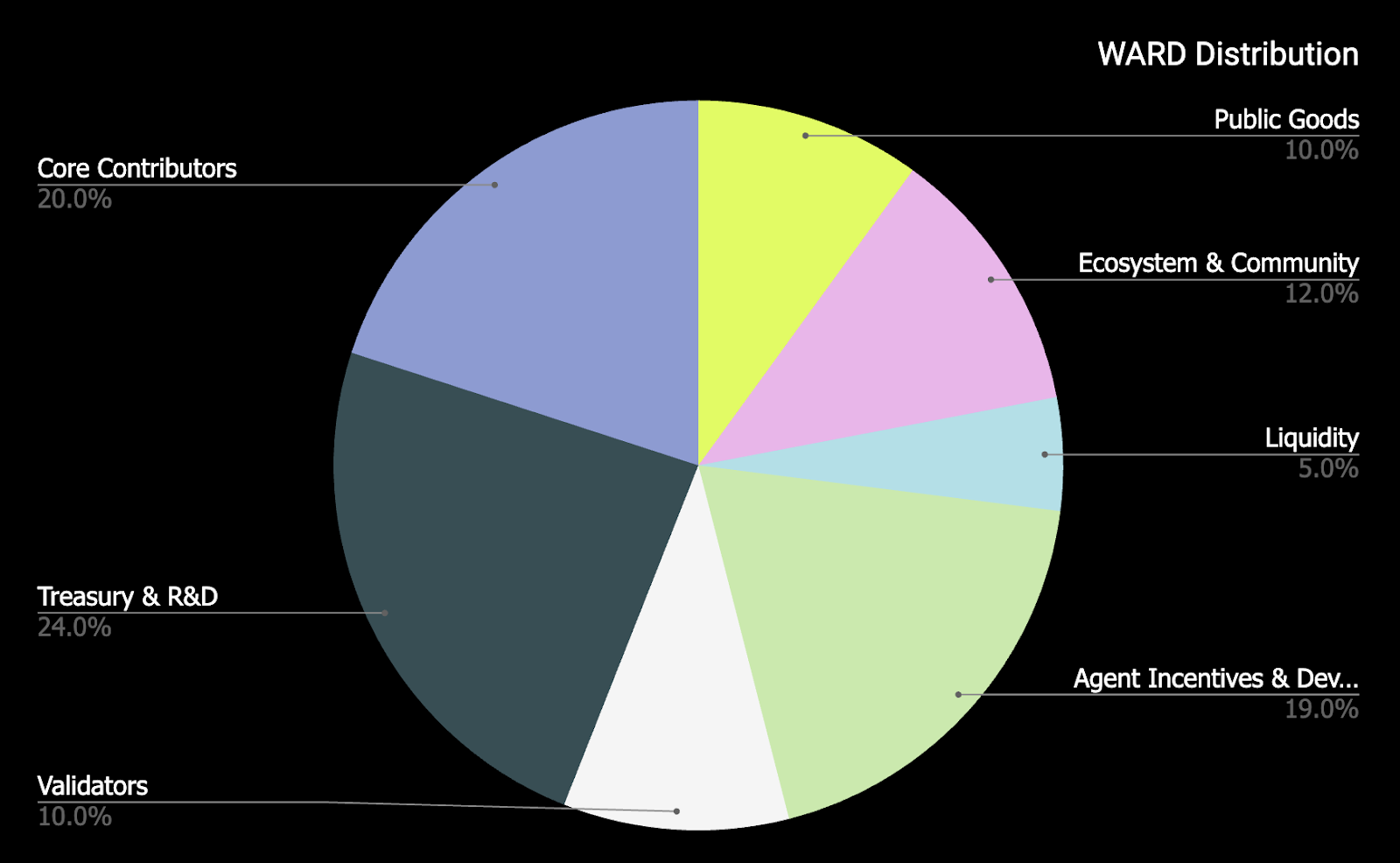 Lanzamiento de la mainnet en el cuarto trimestre + airdrop anunciado: ¿Cómo Warden conecta toda la cadena de valor de la economía de la IA, desde la creación y distribución hasta la monetización? image 8