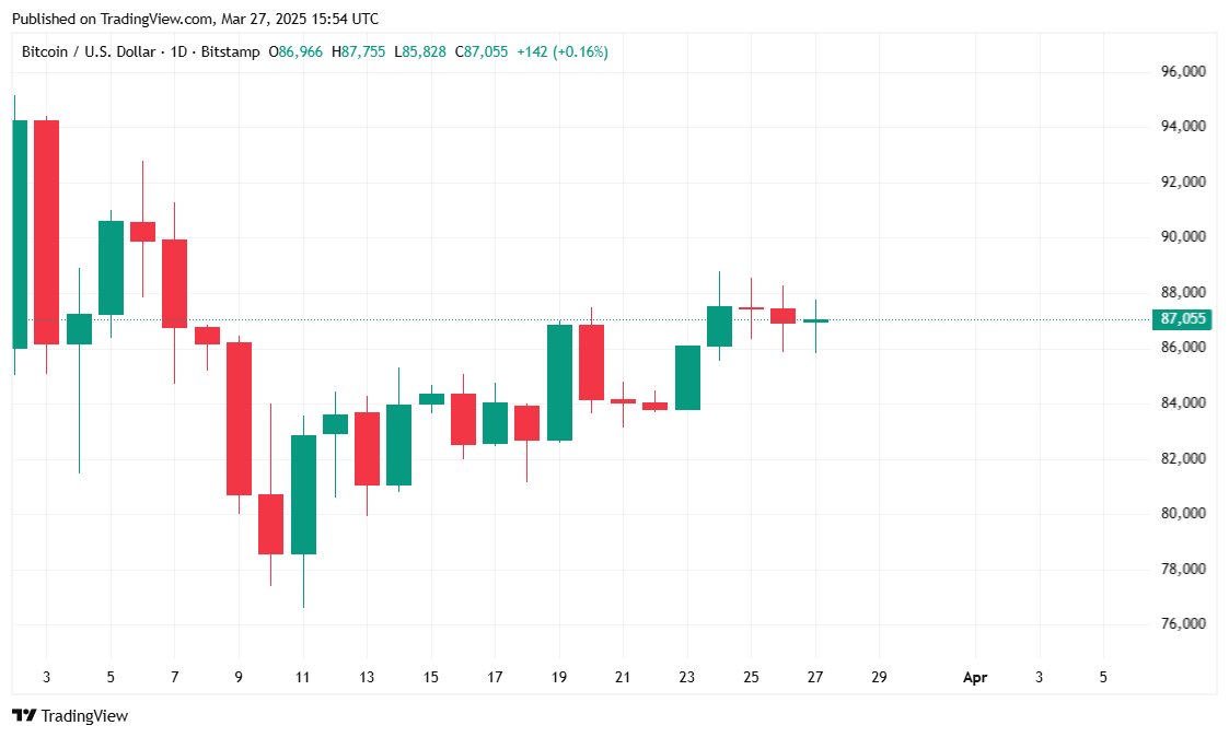 Bitcoin Holds Steady Above $87K as Market Eyes Regulatory Shift image 0