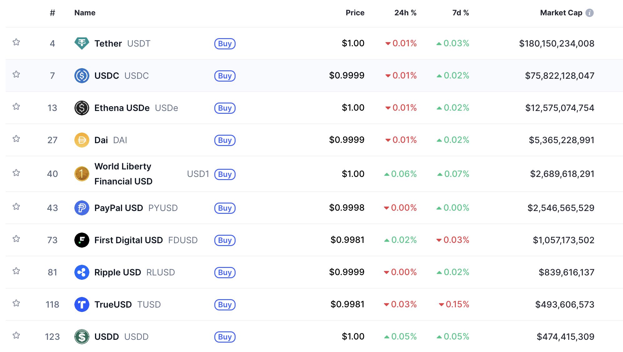 Circle’s USDC Supply Drives Global Stablecoin Market Surge image 3