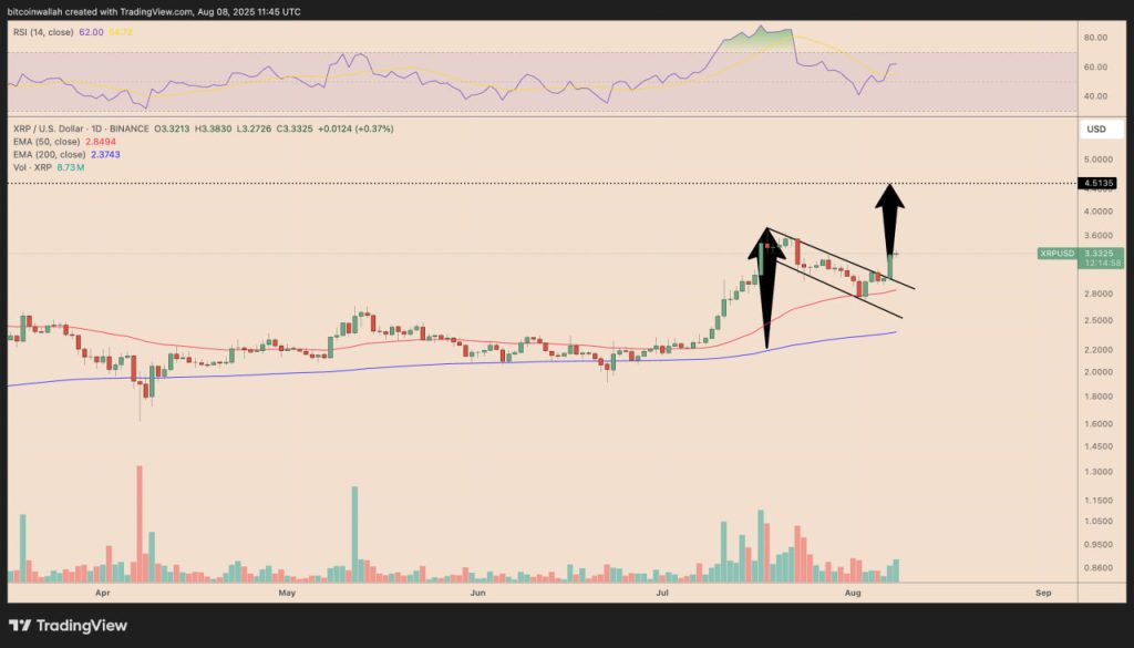 XRP bật tăng mạnh khi khối lượng hợp đồng tương lai vọt 200% sau khi vụ kiện Ripple chính thức khép lại image 5