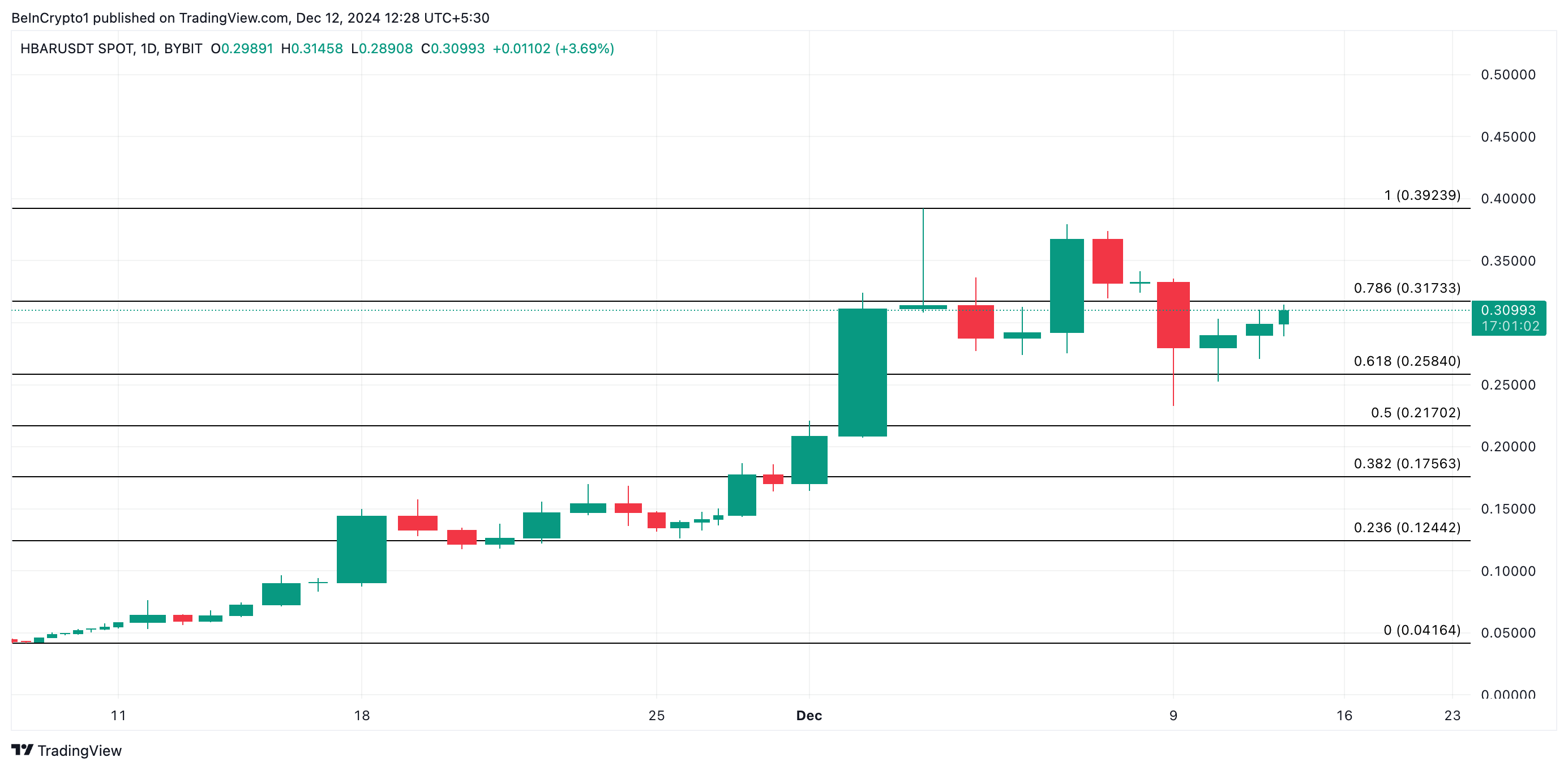 HBAR Faces Potential Downtrend Amidst Rising Prices and Declining Trading Volume image 3