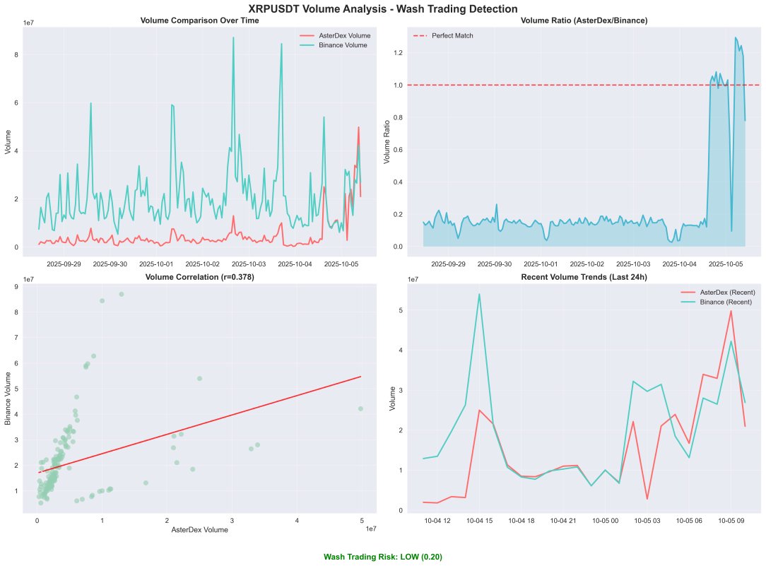 DefiLlama Takes Decisive Action Against Aster, Dropping Its Trading Metrics image 3