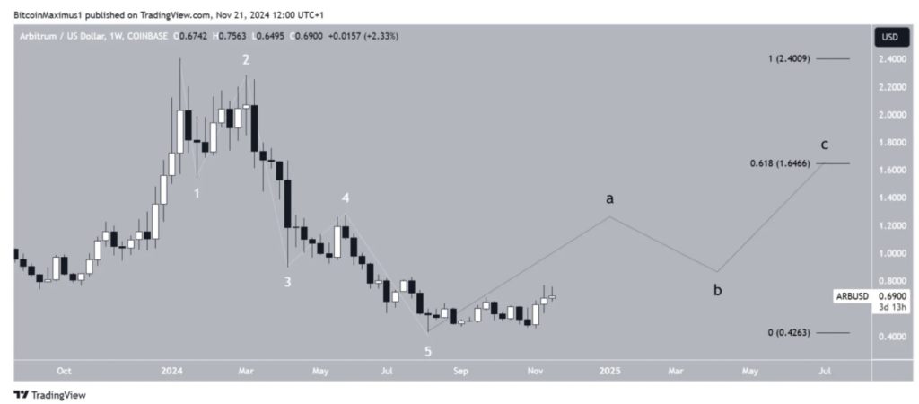 Arbitrum Bangkit dari Titik Terendah, ARB Berpotensi Menuju Tren Bullish? image 1