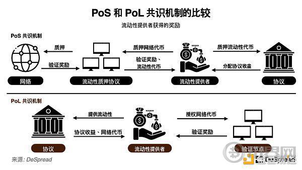 探讨 Berachain：一掌抓紧流动性和安全性 image 2