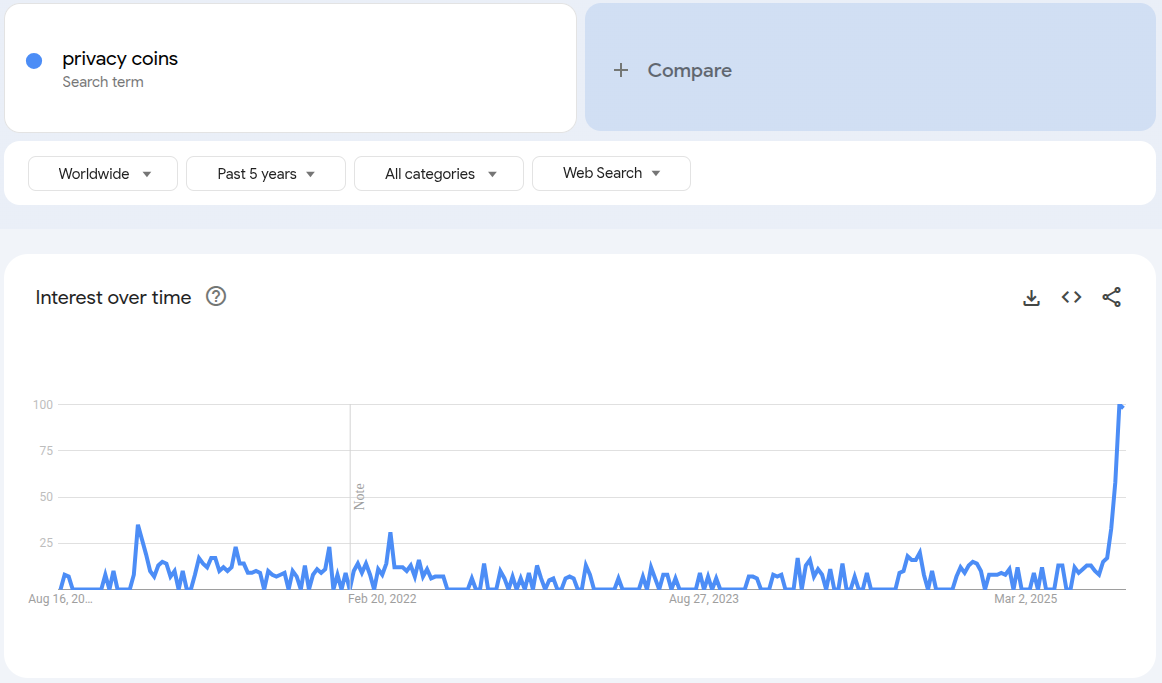 Google Searches for ‘Privacy Coins’ Reach an All-Time High; Price Follows image 0