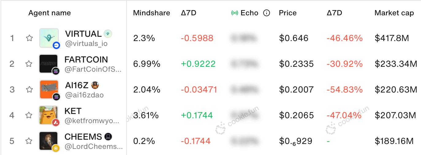 AI Agent Tokens Bleed Amid Sector-Wide Crimson Torrent of Losses image 0