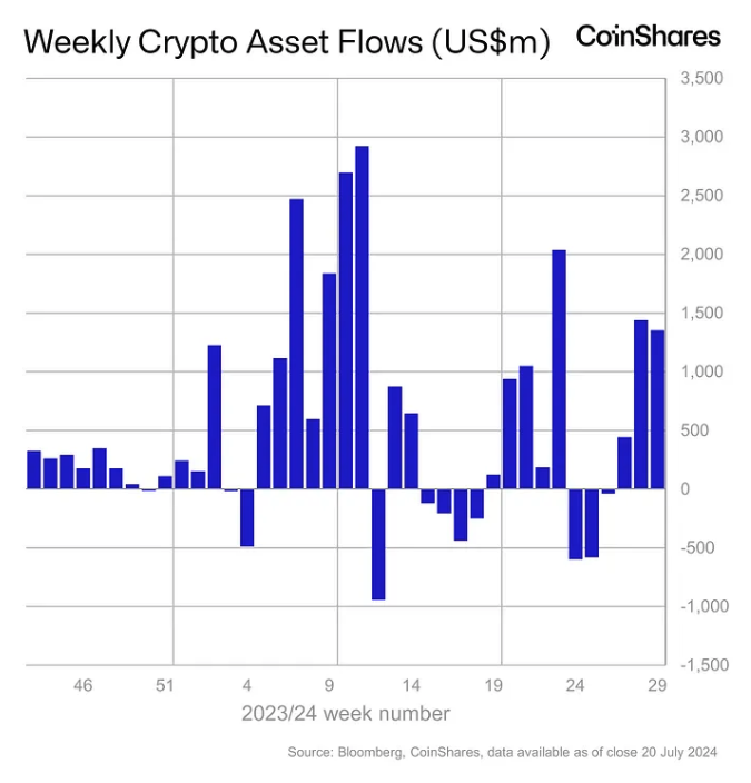 Dòng vốn đầu tư vào sản phẩm tiền điện tử toàn cầu vượt mốc 3 tỷ USD khi Ethereum vượt qua Solana từ đầu năm đến nay: CoinShares image 0