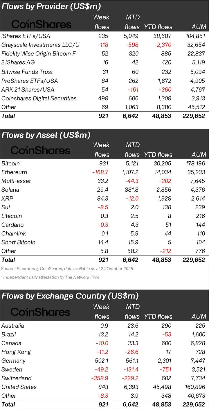 I prodotti di asset digitali registrano afflussi per 921 milioni di dollari dopo la pubblicazione dei dati CPI di settembre