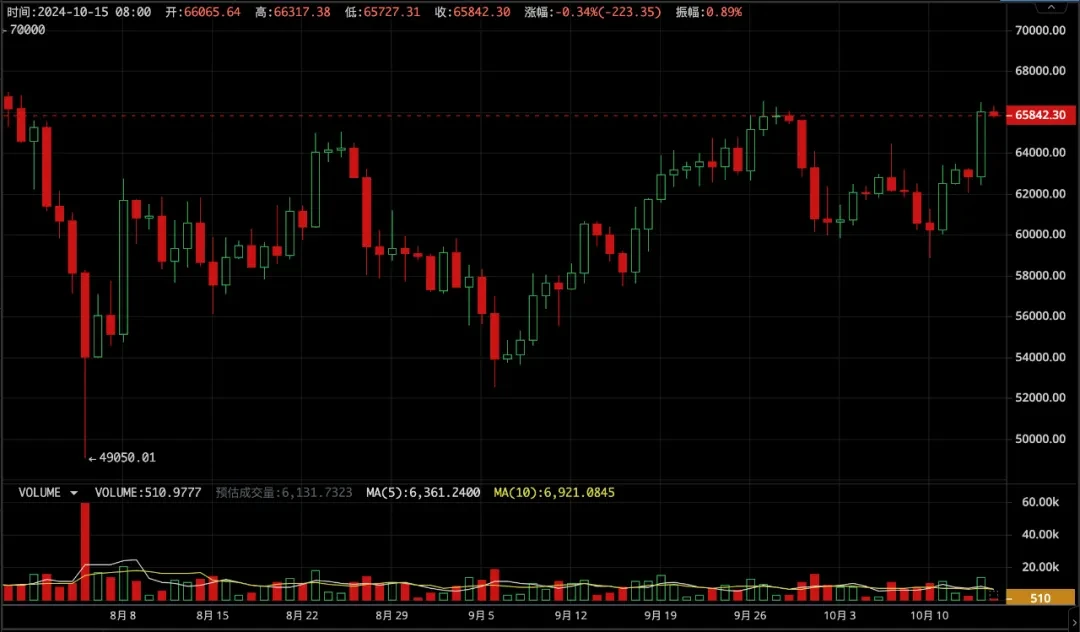 中美货币政策突变,BTC混乱中蓄势突破(10.7~10.13)