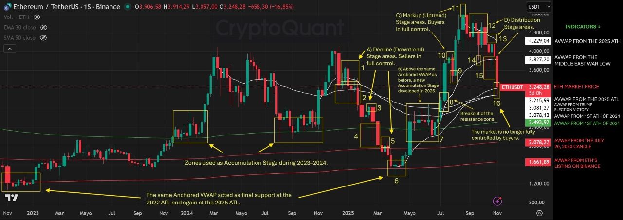 Les baleines de l’ETH achètent à la baisse alors qu’Ethereum revisite 3 000 $ : où vont les prix ?