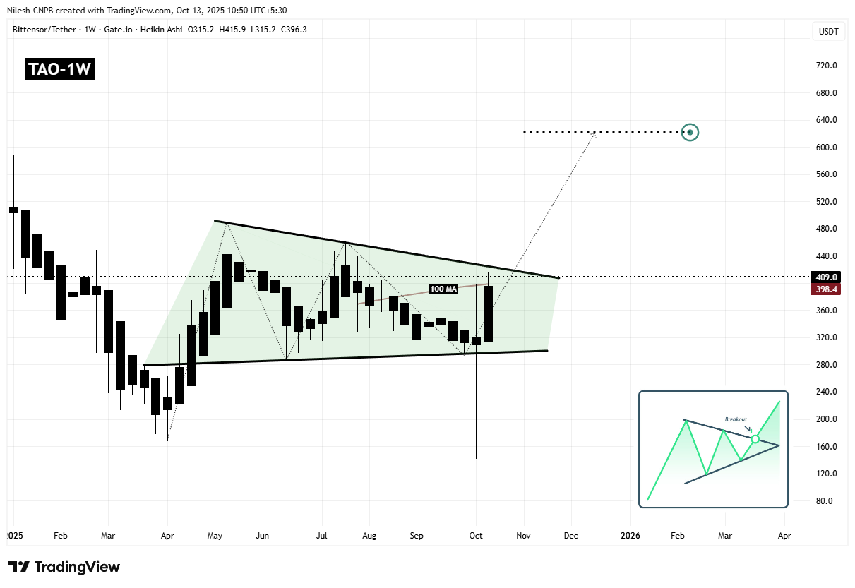 Is Bittensor (TAO) Poised for a Bullish Breakout? Key Pattern Formation Saying Yes! image 1