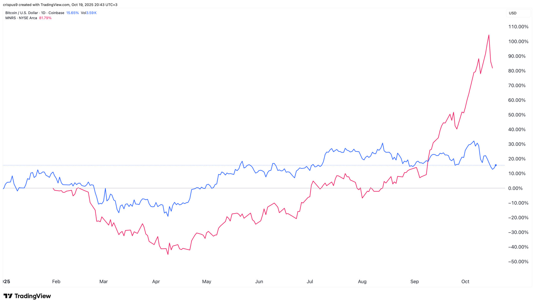 Warum GLXY, Terawulf und IREN in diesem Jahr besser abschneiden als Bitcoin image 1