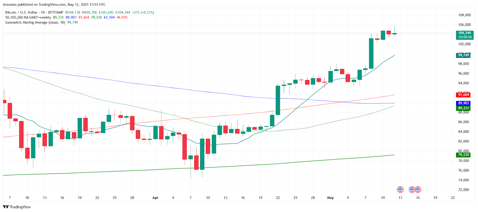 Bitcoin’s Bull Market Is Just Starting: Could $400K Be the Next Stop? image 3