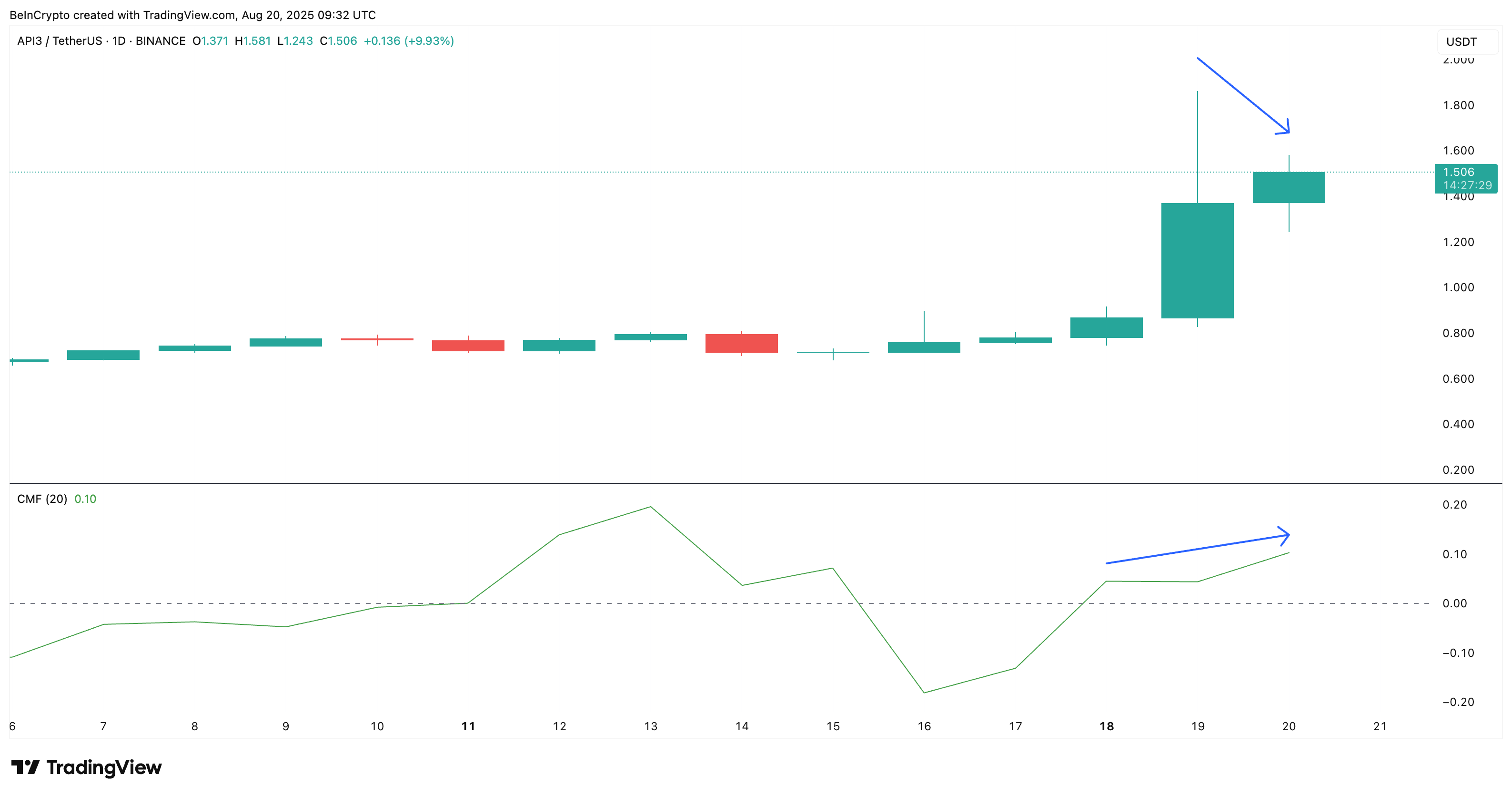 API3 Price Rally Stuck Between Bullish Buys and Bearish Bias image 1