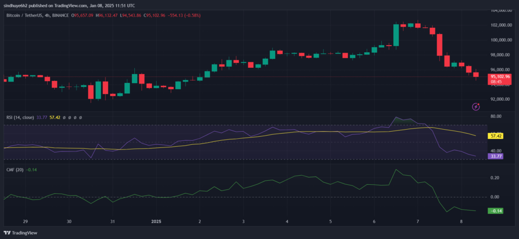 Bitcoin Tumbles Below $95K as Market Faces $700M Liquidations image 0