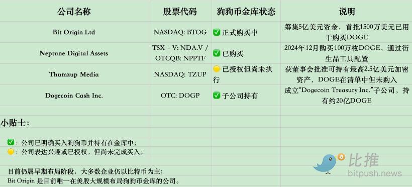 微盘股的”逆袭”：Bit Origin 拿5亿美金豪赌 DOGE image 3