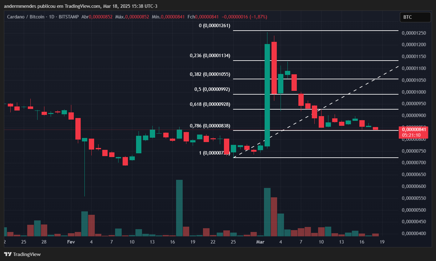 Cardano pode cair 25% se mantiver cenário atual, alerta análise image 7