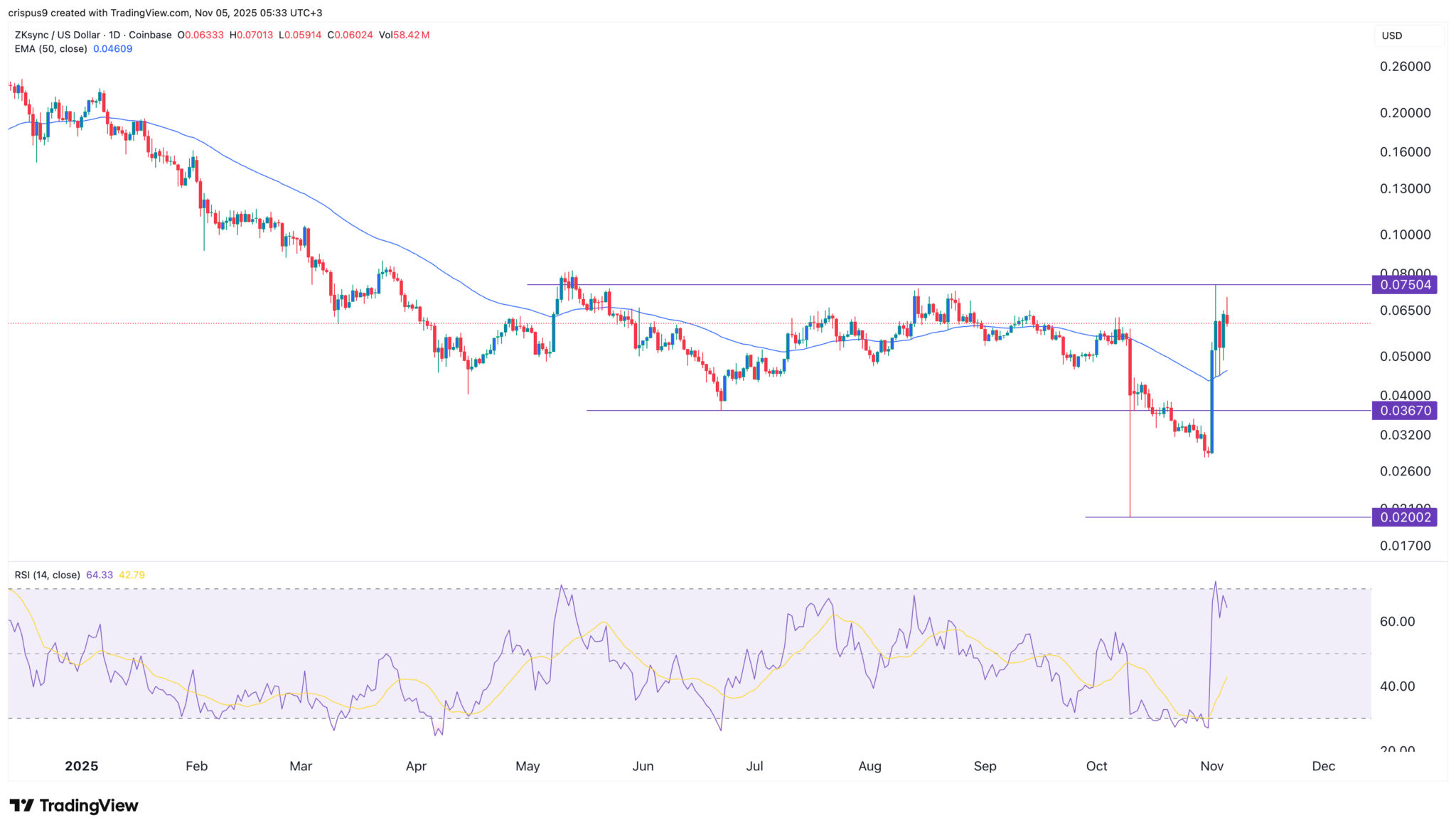 Der ZKsync-Kurs steigt während des Krypto-Crashs: Hier ist der Grund image 1