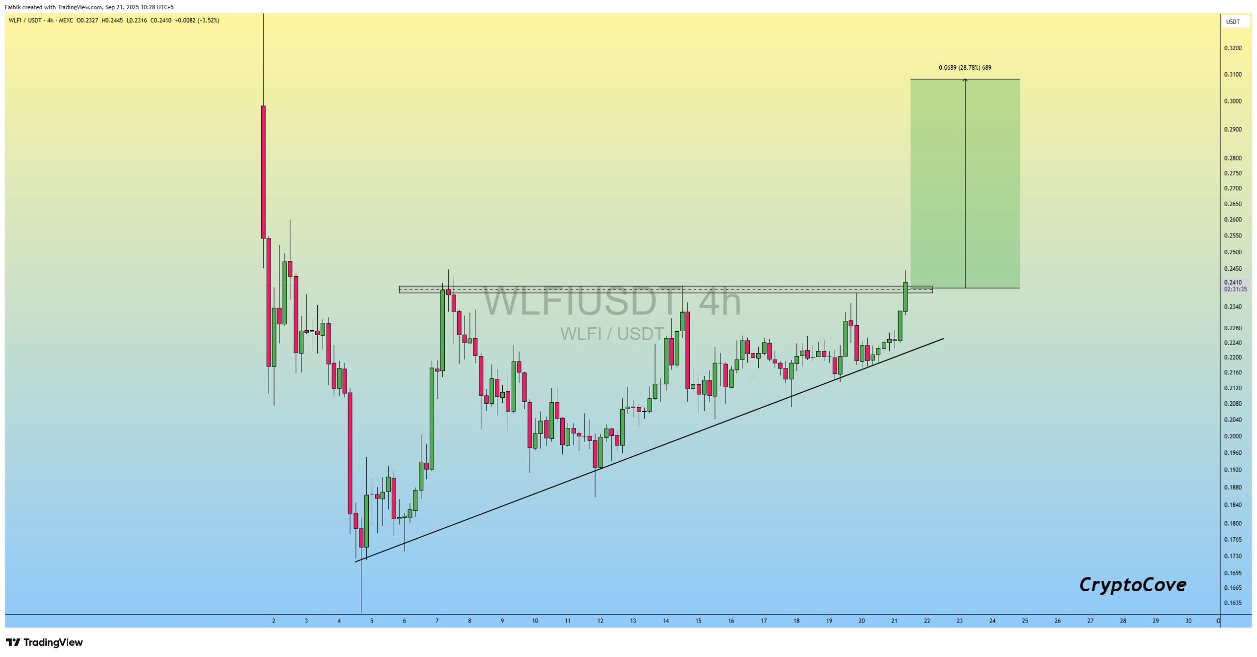 World Liberty Financial Lanza Programa de Recompra y Quema de Tokens image 1