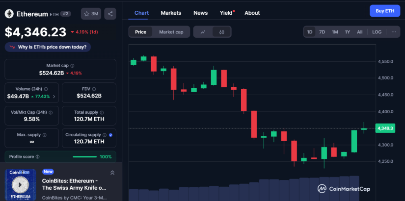 Ethereum (ETH) Cae un 4.2%: Estas son las Razones image 0