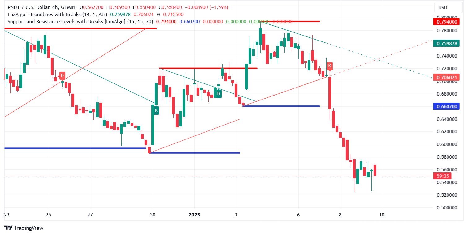 Token PNUT Solana Mendekati Dukungan Utama: Prospek Pasar image 1