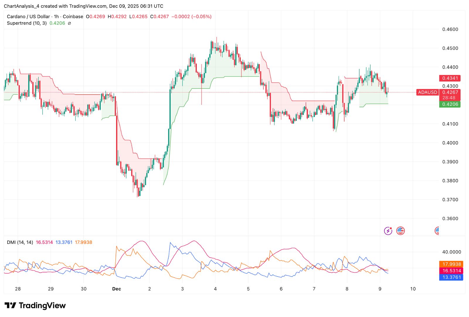 Прогноз цены Cardano: потолок канала снова отвергает быков, поскольку нисходящий тренд укрепляет image 1