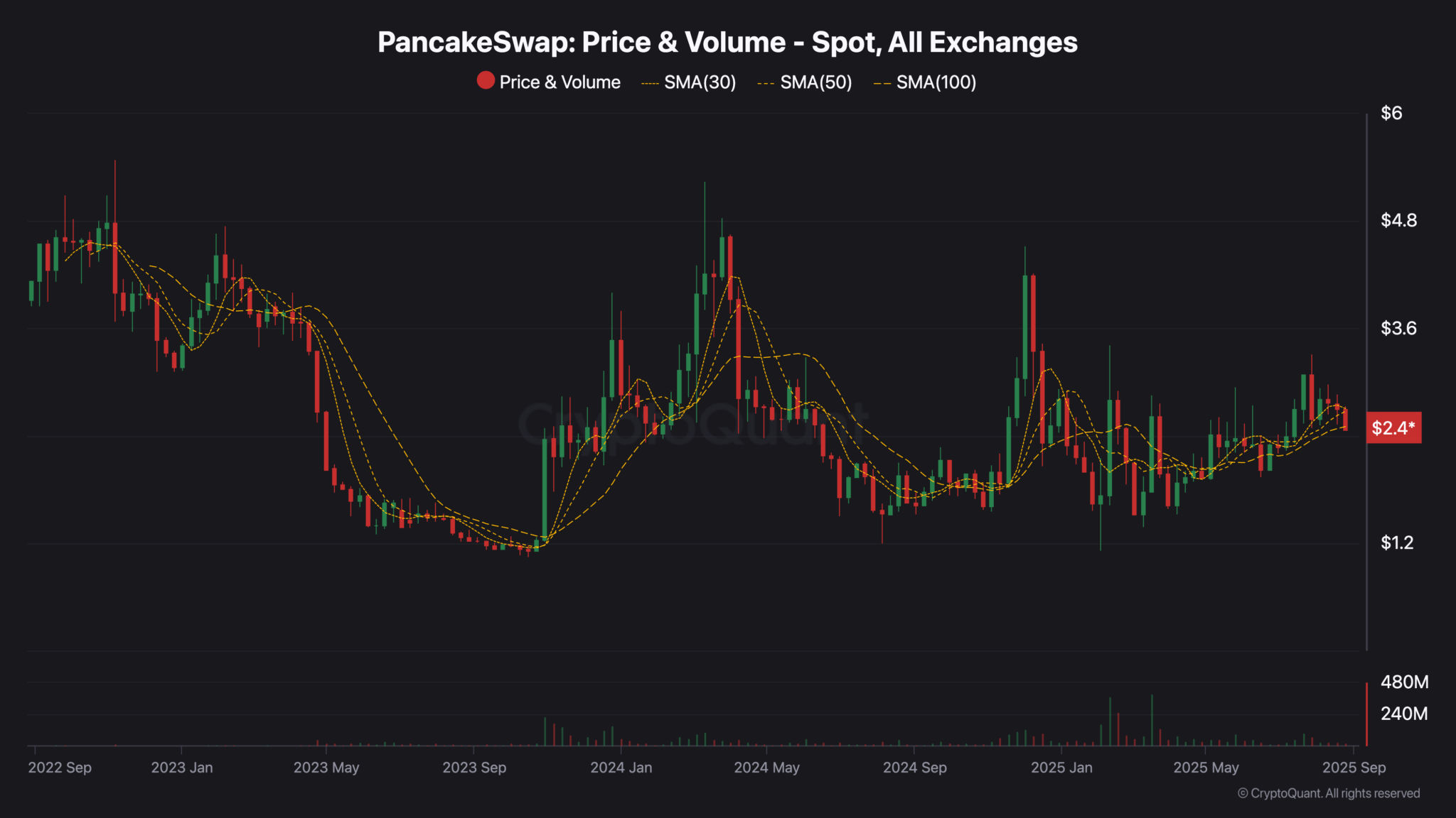 PancakeSwap steht vor $99 Mio. Freigabefrist, CAKE-Händler schlagen Alarm image 1