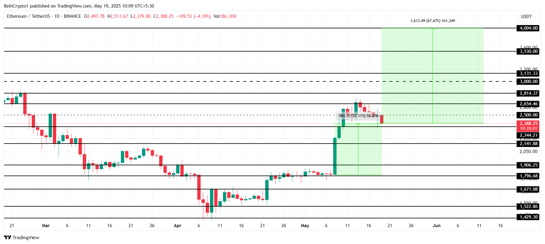 ETH/BTC Pops 34 % in a Week—But History Says Altcoin Season Still a Long Shot image 3