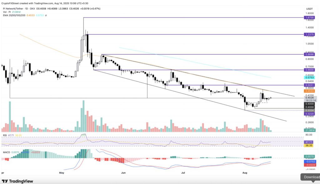 Harga Pi Network Turun 2% Hari Ini (15/8/25): Bisakah Tren Bearish Pi Network Pecah? image 3