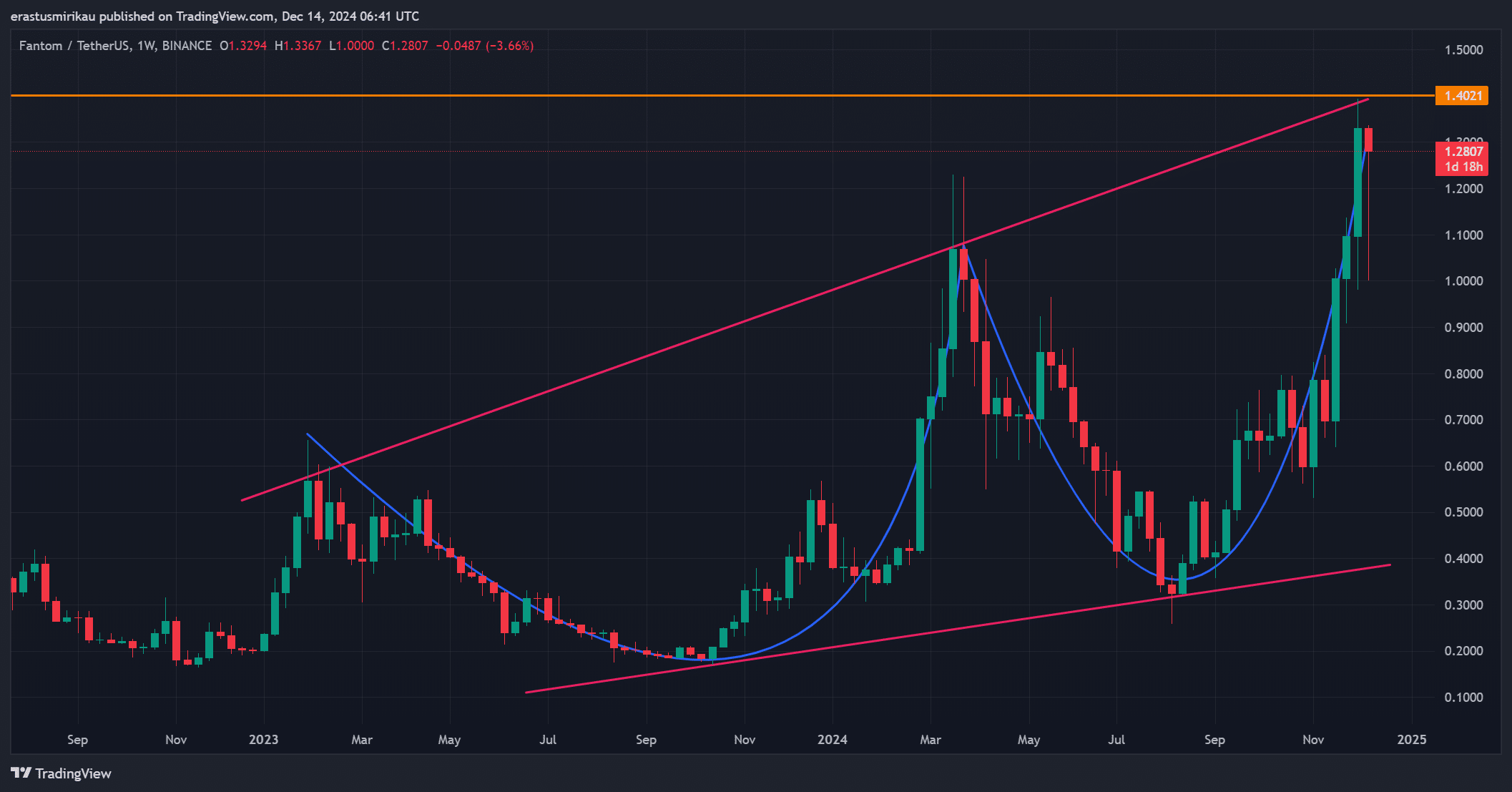 Fantom (FTM) Targets $1.40 Resistance as Bullish Metrics and Patterns Indicate Potential Upside image 0
