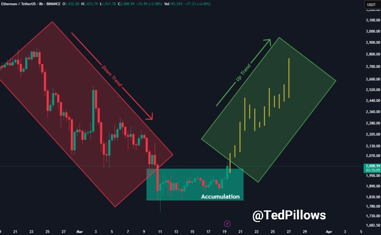 ¿Ethereum se libera de la trampa del oso? Los analistas pesan image 3