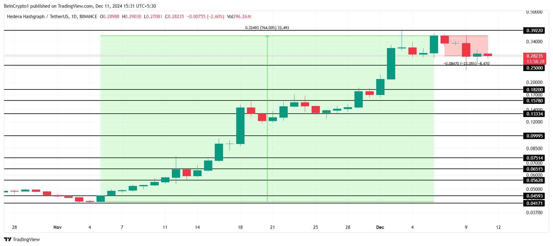 HBAR’s 764% Rally Faces Reversal: Key Support Levels to Watch image 2